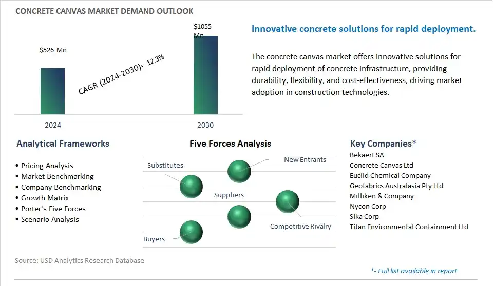 Concrete Canvas Industry- Market Size, Share, Trends, Growth Outlook