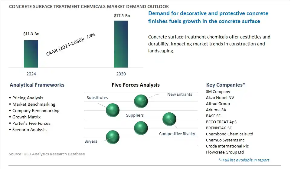 Concrete Surface Treatment Chemicals Market- Industry Size, Share, Trends, Growth Outlook