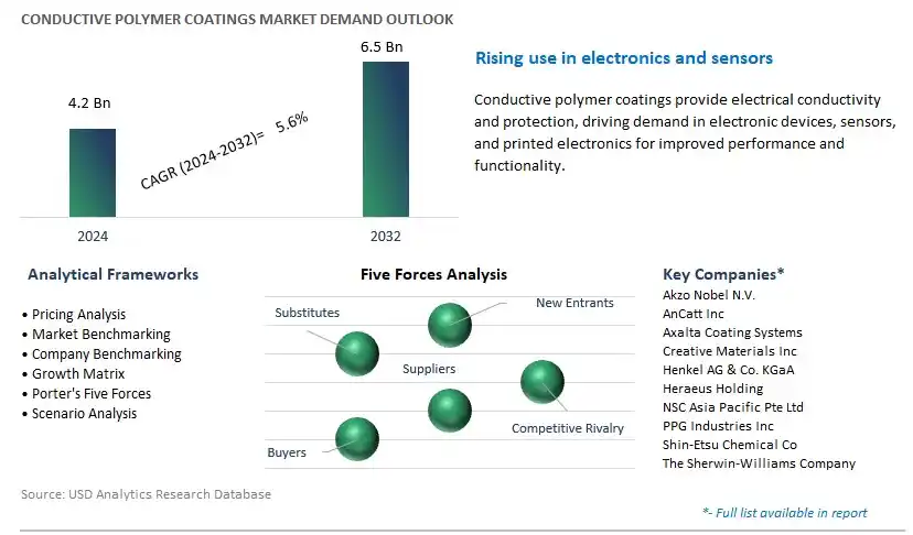 Conductive Polymer Coatings Industry- Market Size, Share, Trends, Growth Outlook