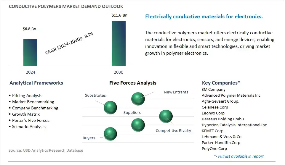 Conductive Polymers Industry- Market Size, Share, Trends, Growth Outlook