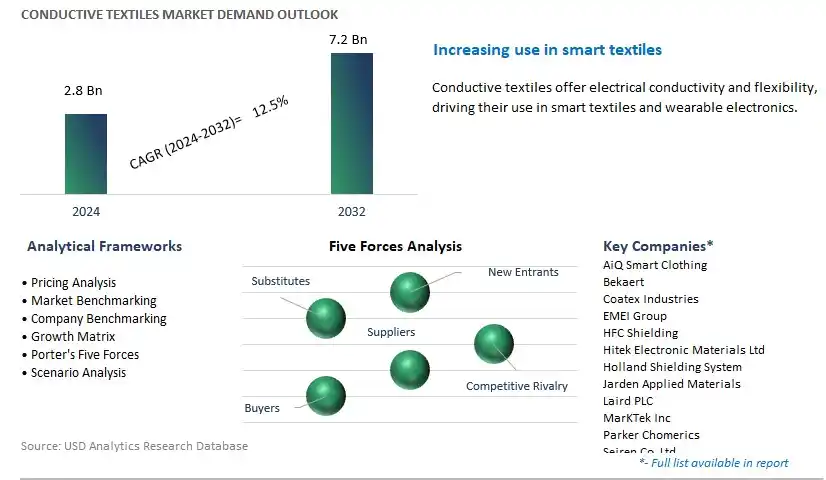 Conductive Textiles Industry- Market Size, Share, Trends, Growth Outlook