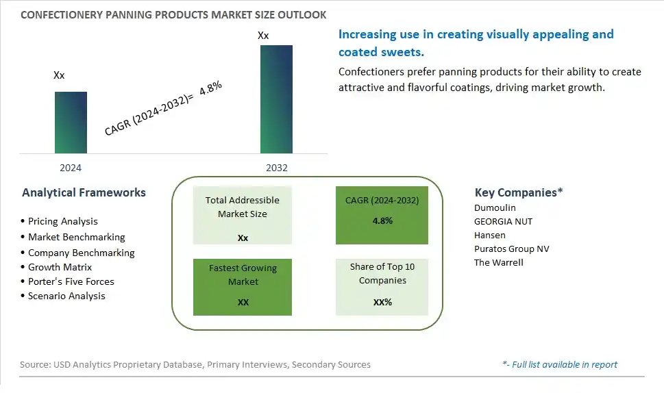 Confectionery Panning Products Market Size, Share, Trends, Growth Outlook