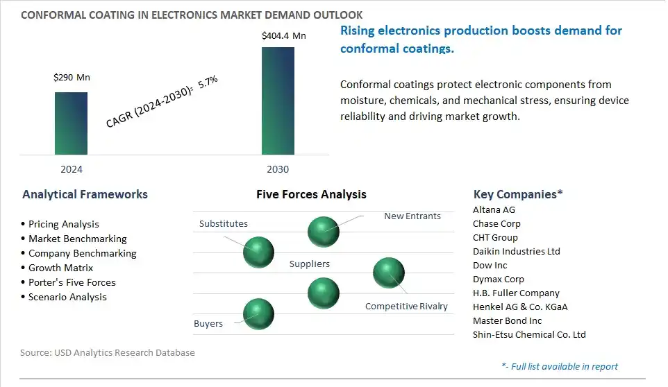 Conformal Coating in Electronics Market- Industry Size, Share, Trends, Growth Outlook