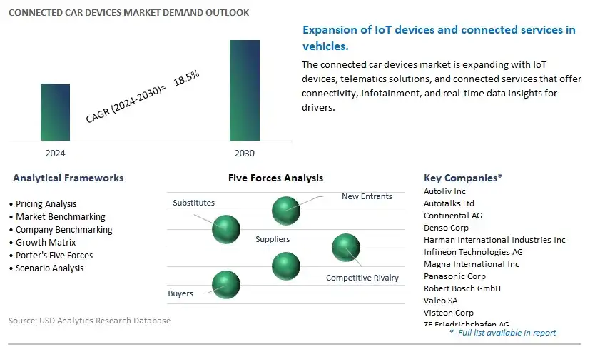 Connected Car Devices Industry- Market Size, Share, Trends, Growth Outlook