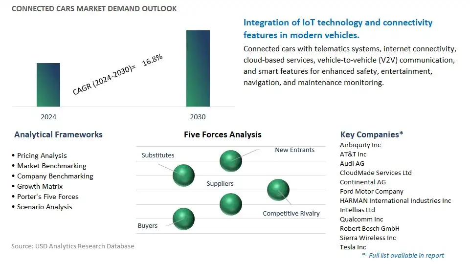 Connected Cars Industry- Market Size, Share, Trends, Growth Outlook