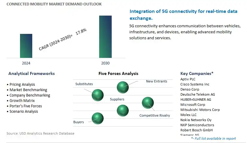 Connected Mobility Industry- Market Size, Share, Trends, Growth Outlook