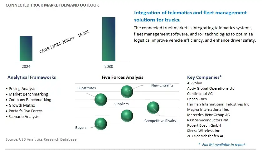 Connected Truck Industry- Market Size, Share, Trends, Growth Outlook