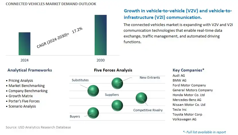Connected Vehicles Industry- Market Size, Share, Trends, Growth Outlook