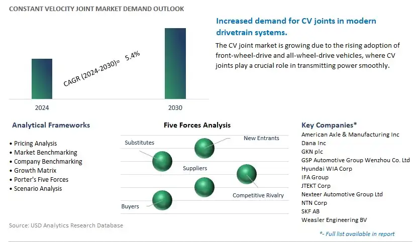 Constant Velocity Joint Industry- Market Size, Share, Trends, Growth Outlook