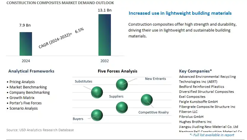 Construction Composites Industry- Market Size, Share, Trends, Growth Outlook