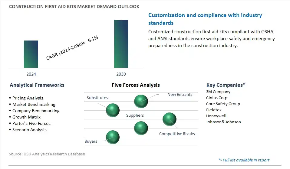 Construction First Aid Kits Industry- Market Size, Share, Trends, Growth Outlook