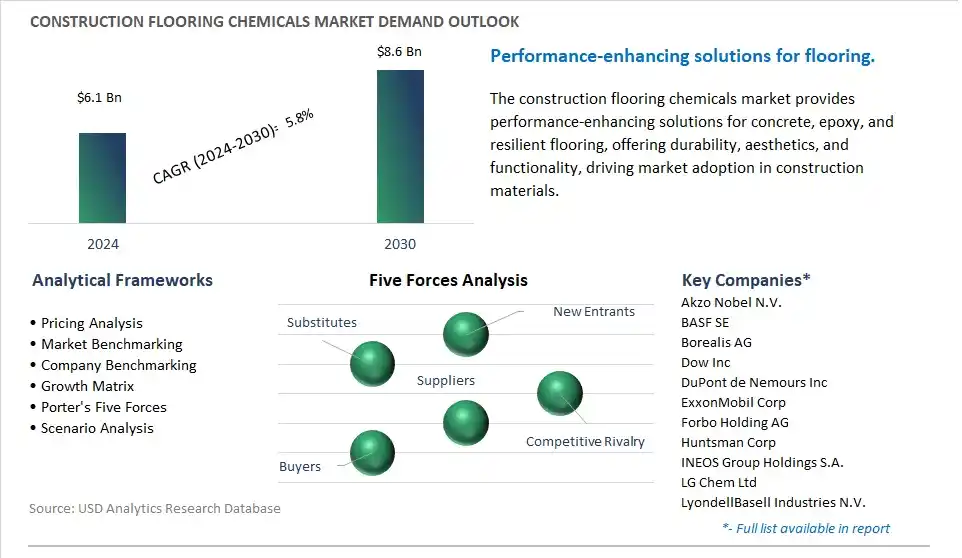 Construction Flooring Chemicals Industry- Market Size, Share, Trends, Growth Outlook