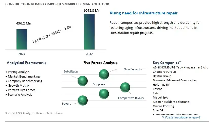 Construction Repair Composites Industry- Market Size, Share, Trends, Growth Outlook