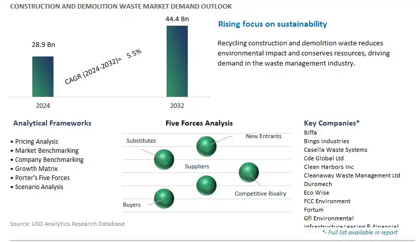 Construction and Demolition Waste Industry- Market Size, Share, Trends, Growth Outlook