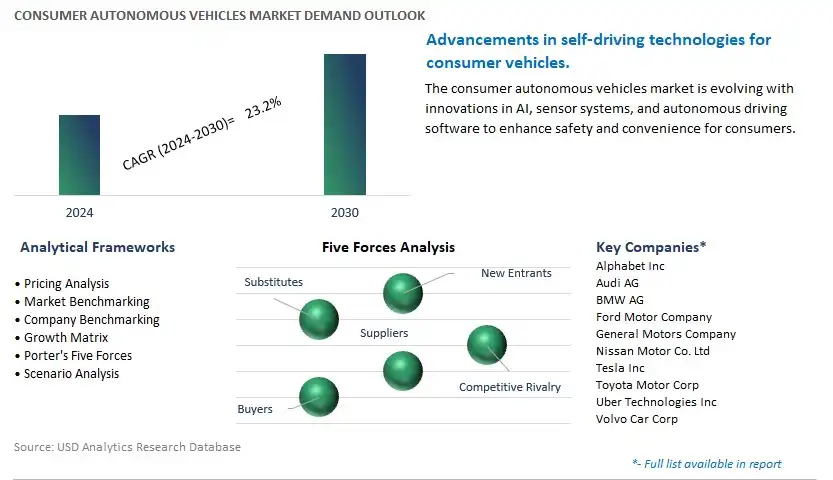 Consumer Autonomous Vehicles Industry- Market Size, Share, Trends, Growth Outlook
