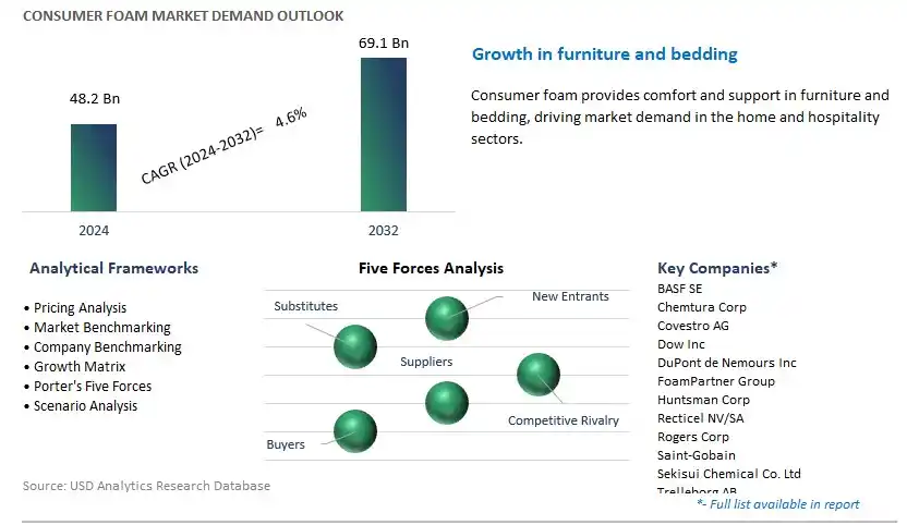 Consumer Foam Industry- Market Size, Share, Trends, Growth Outlook