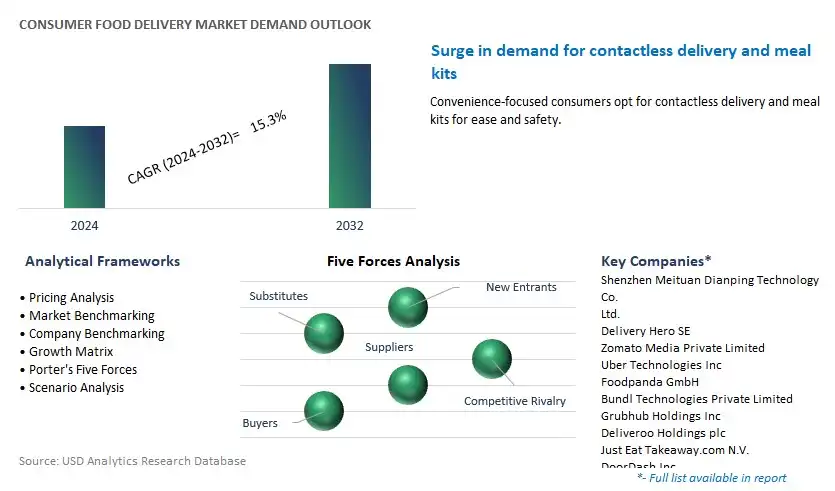 Consumer Food Delivery Industry- Market Size, Share, Trends, Growth Outlook
