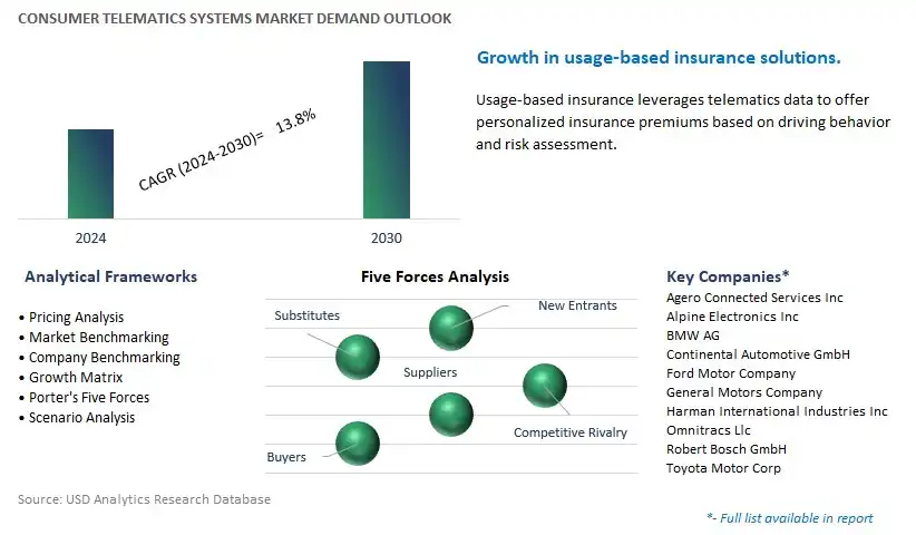 Consumer Telematics Systems Industry- Market Size, Share, Trends, Growth Outlook