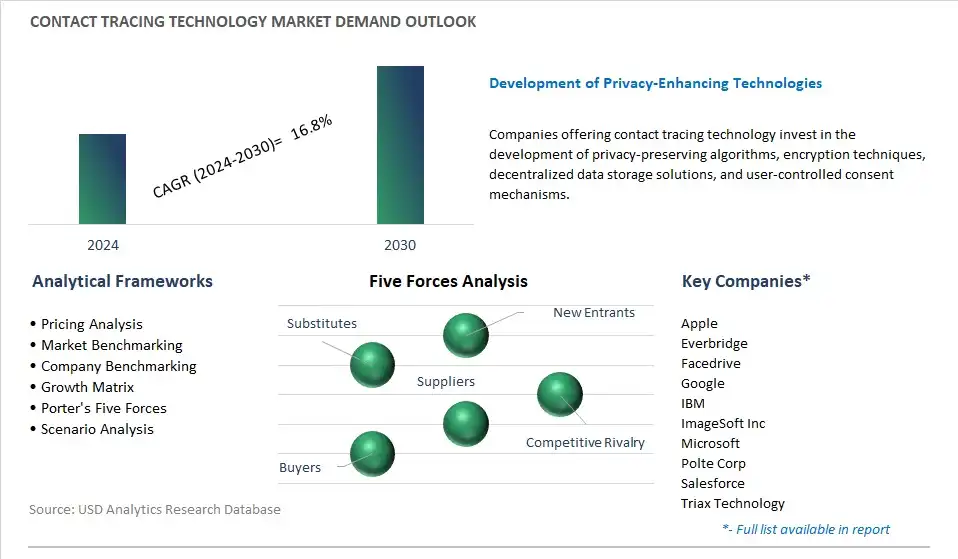 Contact Tracing Technology Industry- Market Size, Share, Trends, Growth Outlook