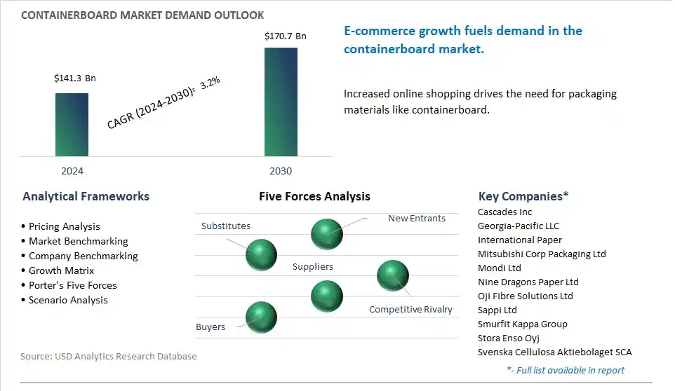 Containerboard Market- Industry Size, Share, Trends, Growth Outlook