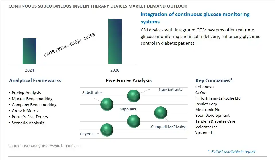 Continuous Subcutaneous Insulin Therapy Devices Industry- Market Size, Share, Trends, Growth Outlook