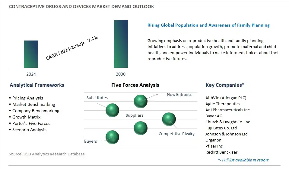 Contraceptive Drugs and Devices Industry- Market Size, Share, Trends, Growth Outlook