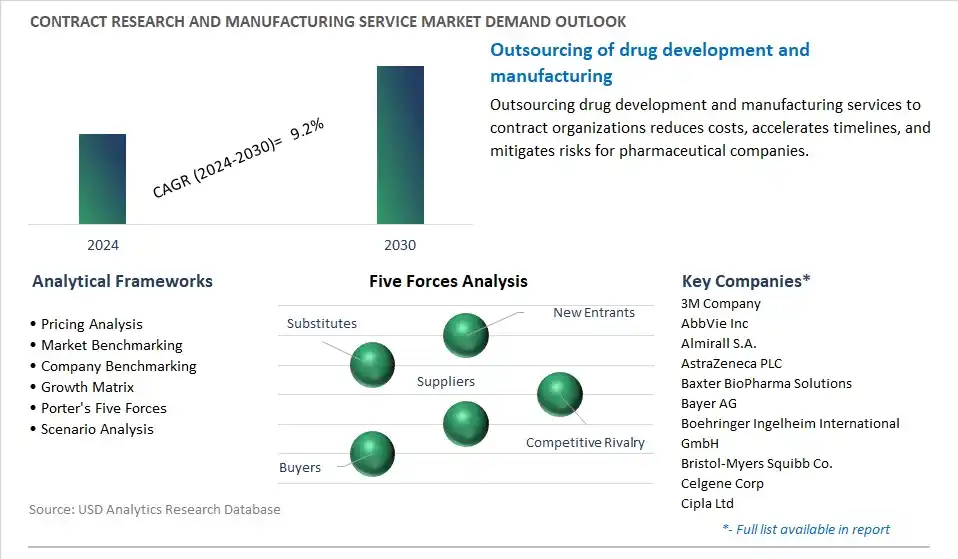 Contract Research and Manufacturing Service Industry- Market Size, Share, Trends, Growth Outlook