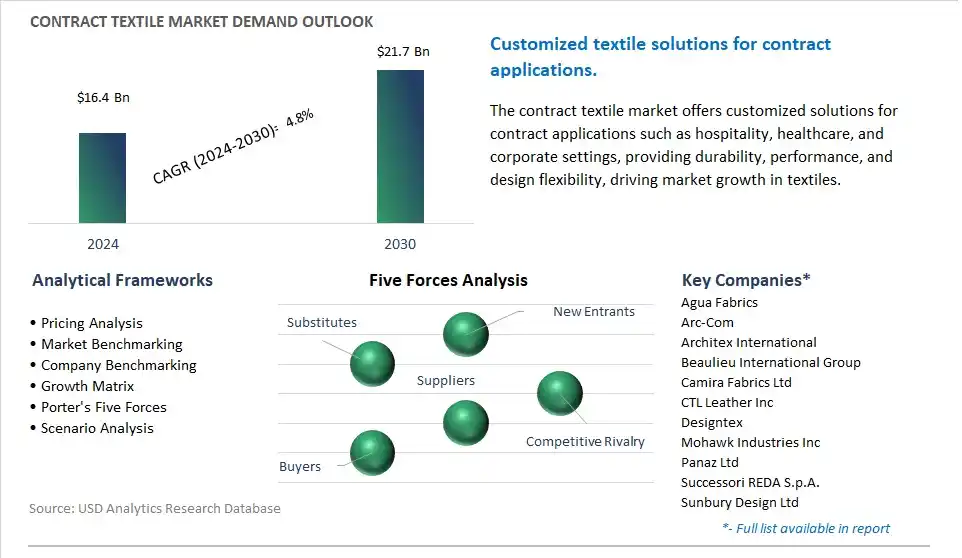 Contract Textile Industry- Market Size, Share, Trends, Growth Outlook