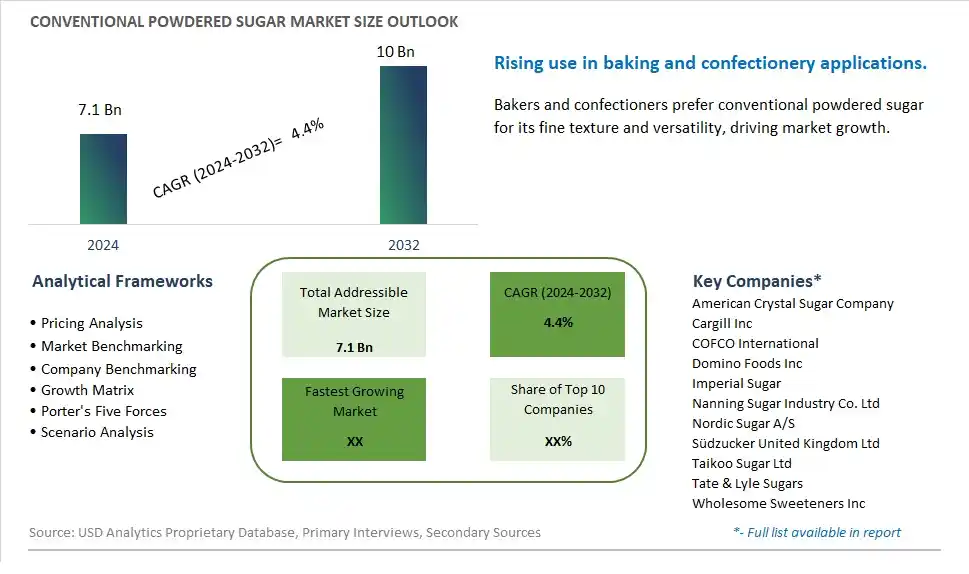 Conventional Powdered Sugar Market Size, Share, Trends, Growth Outlook
