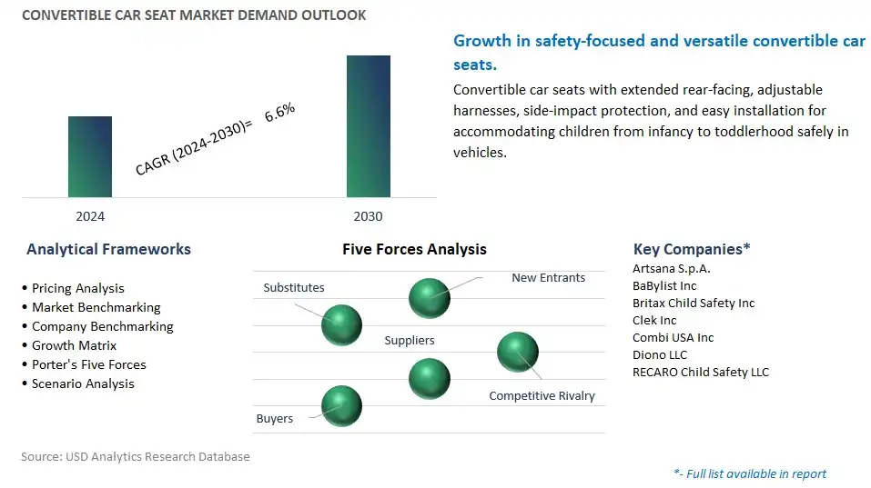 Convertible Car Seat Industry- Market Size, Share, Trends, Growth Outlook