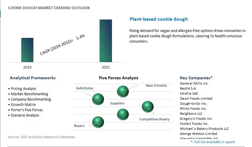 Cookie Dough Industry- Market Size, Share, Trends, Growth Outlook
