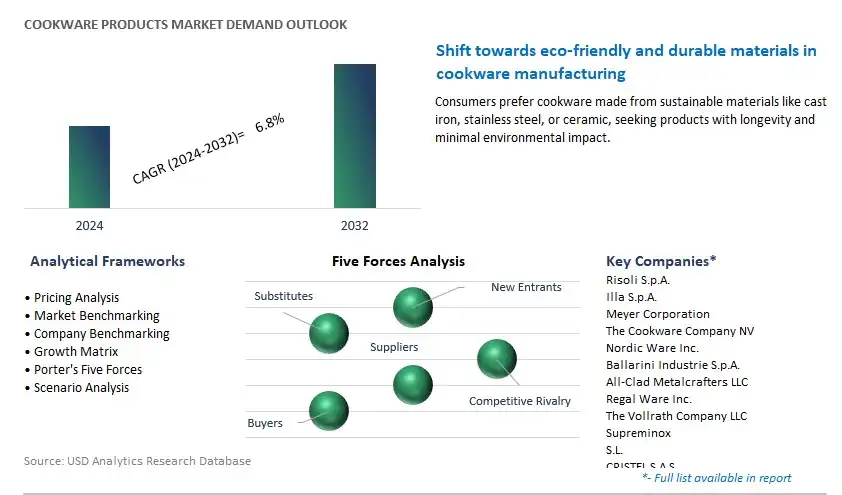 Cookware Products Industry- Market Size, Share, Trends, Growth Outlook