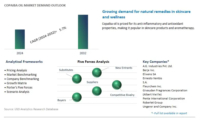 Copaiba Oil Industry- Market Size, Share, Trends, Growth Outlook