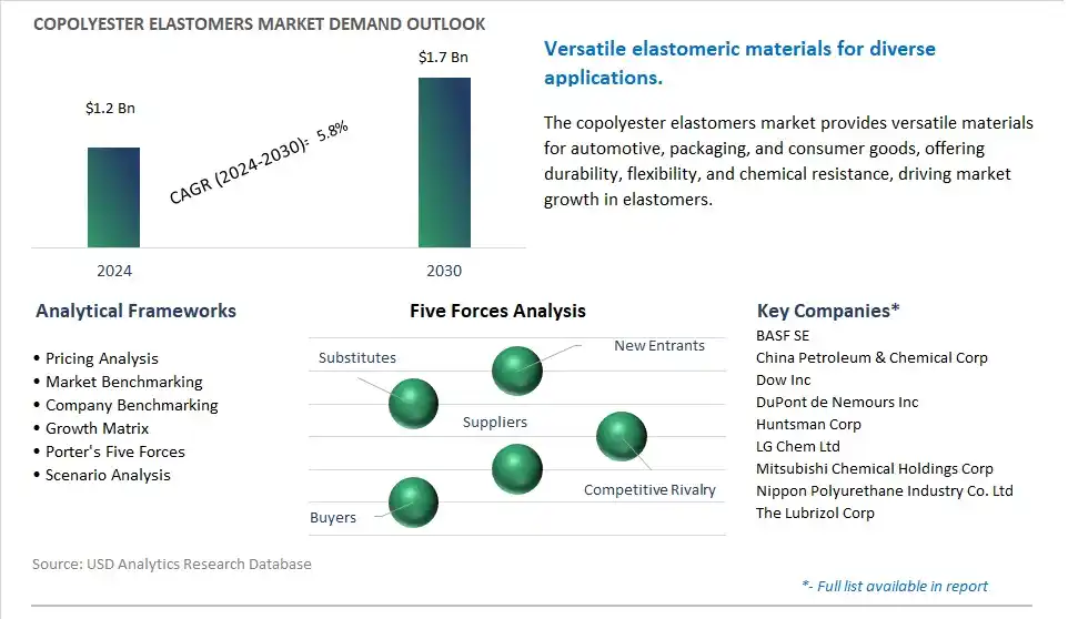Copolyester Elastomers Industry- Market Size, Share, Trends, Growth Outlook