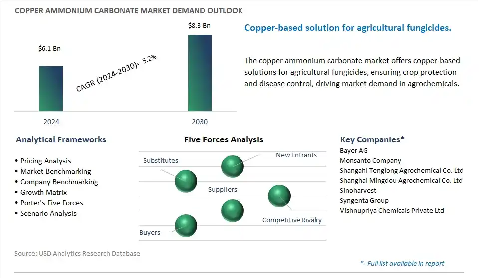 Copper Ammonium Carbonate Industry- Market Size, Share, Trends, Growth Outlook