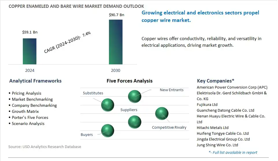 Copper Enameled and Bare Wire Market- Industry Size, Share, Trends, Growth Outlook