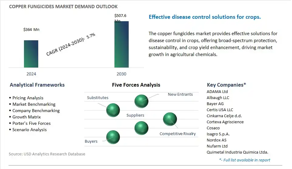 Copper Fungicides Industry- Market Size, Share, Trends, Growth Outlook