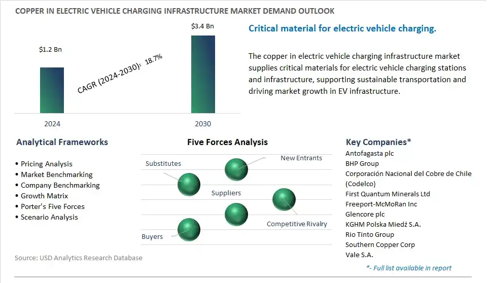 Copper In Electric Vehicle Charging Infrastructure Industry- Market Size, Share, Trends, Growth Outlook
