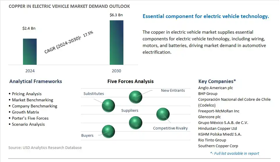 Copper In Electric Vehicle Industry- Market Size, Share, Trends, Growth Outlook
