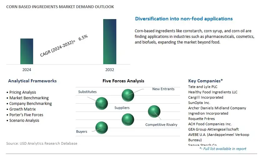 Corn Based Ingredients Industry- Market Size, Share, Trends, Growth Outlook