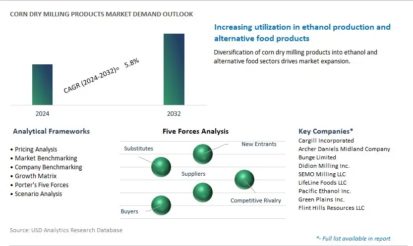 Corn Dry Milling Products Industry- Market Size, Share, Trends, Growth Outlook