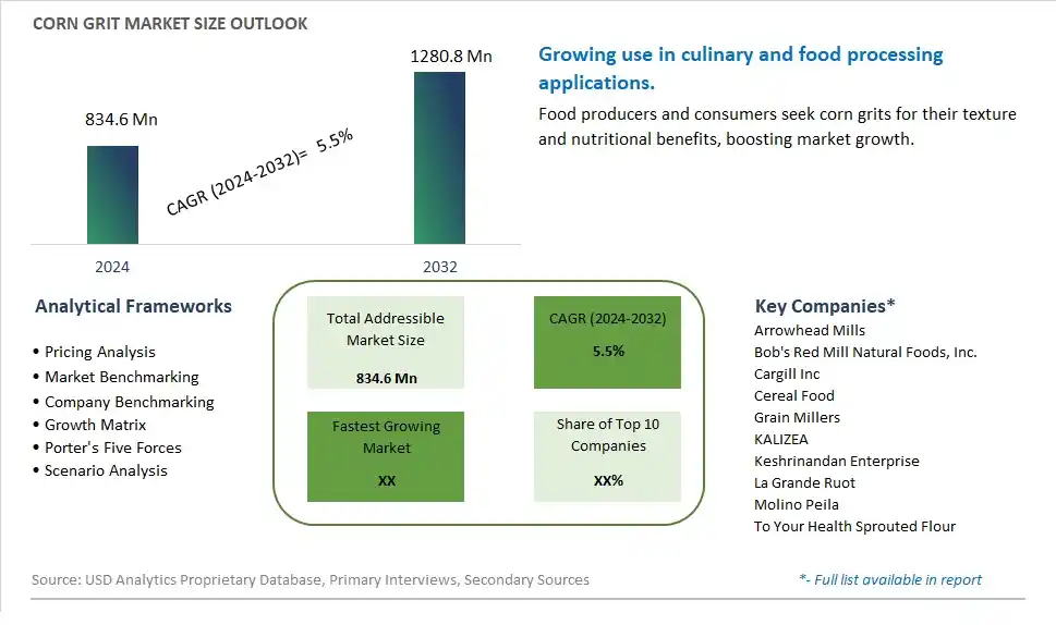 Corn Grit Market Size, Share, Trends, Growth Outlook