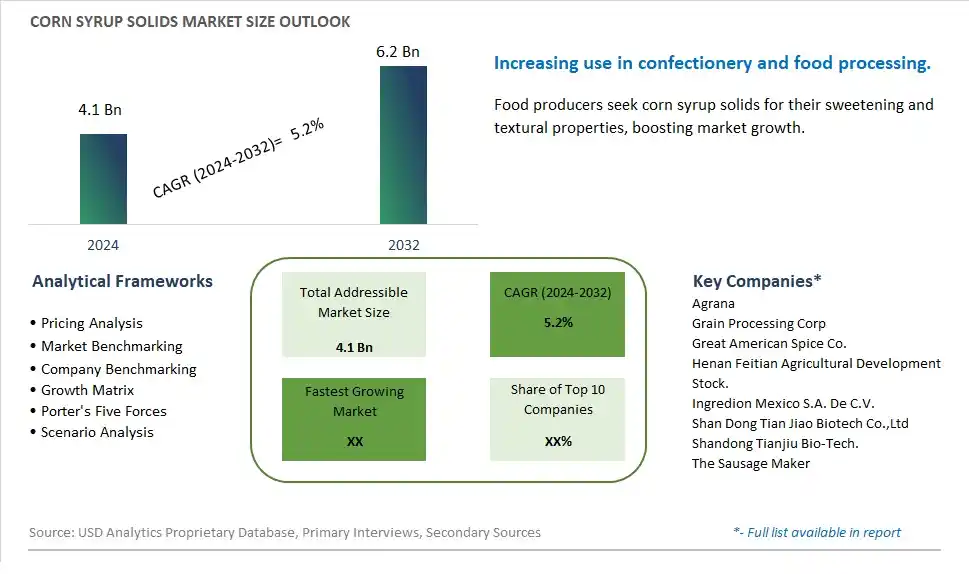 Corn Syrup Solids Market Size, Share, Trends, Growth Outlook