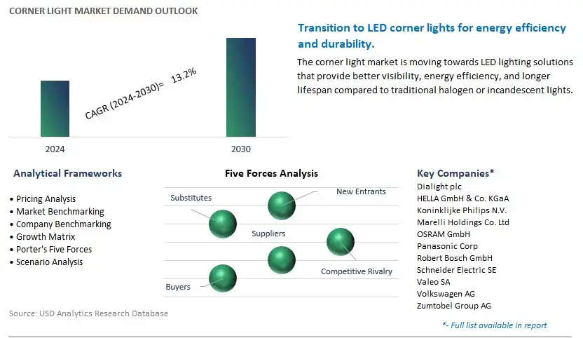 Corner Light Industry- Market Size, Share, Trends, Growth Outlook