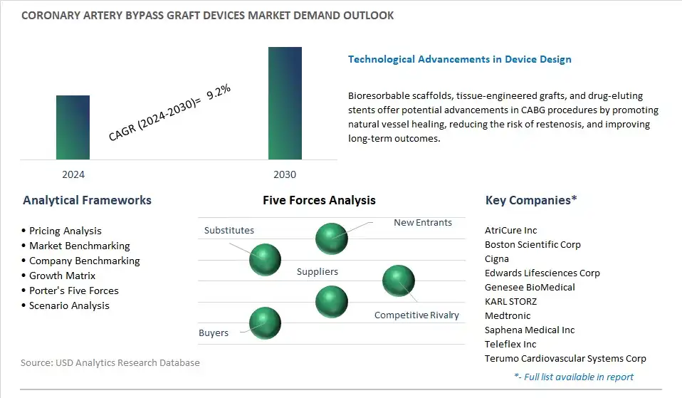 Coronary Artery Bypass Graft Devices Industry- Market Size, Share, Trends, Growth Outlook