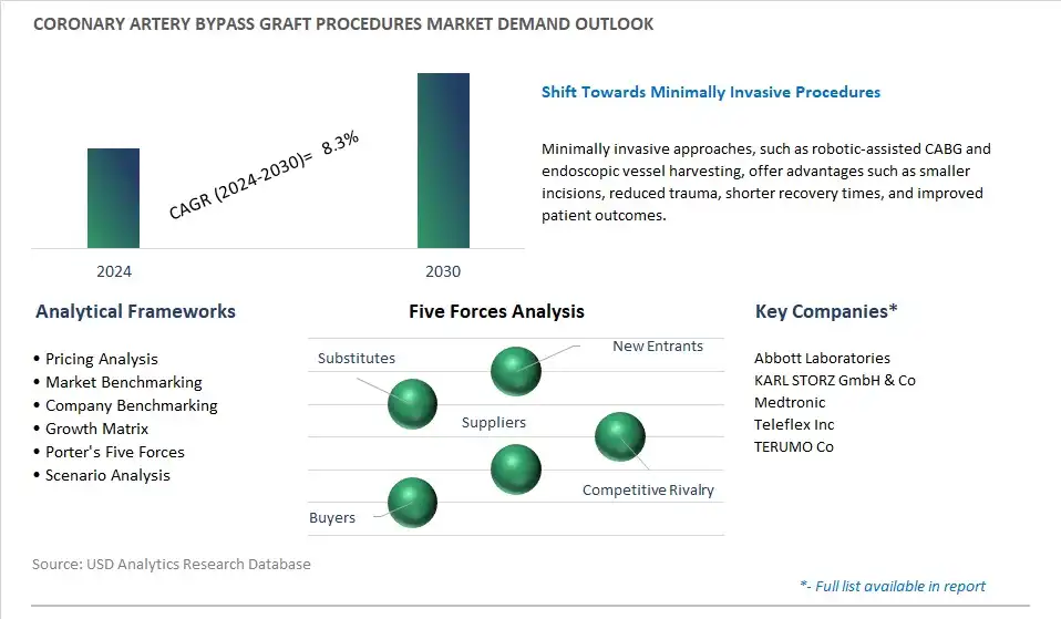 Coronary Artery Bypass Graft Procedures Industry- Market Size, Share, Trends, Growth Outlook