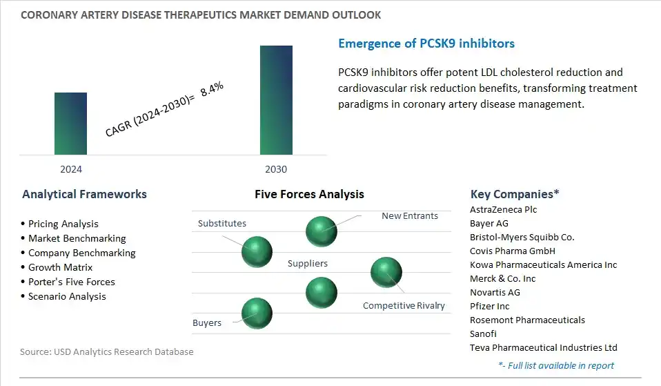 Coronary Artery Disease Therapeutics Industry- Market Size, Share, Trends, Growth Outlook