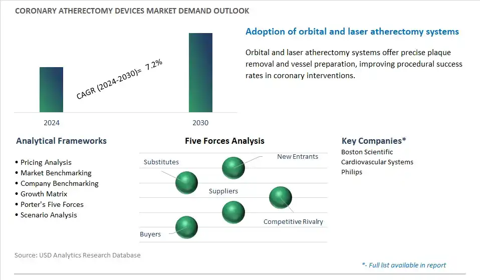 Coronary Atherectomy Devices Industry- Market Size, Share, Trends, Growth Outlook
