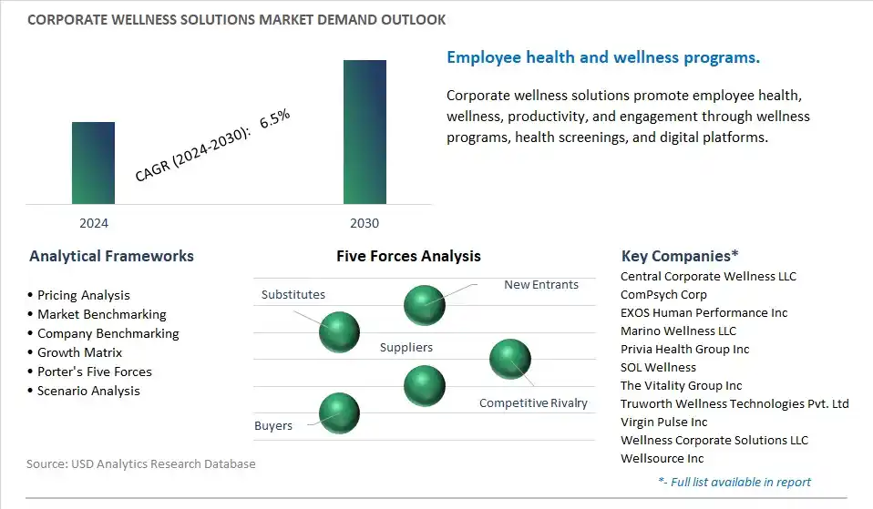 Corporate Wellness Solutions Industry- Market Size, Share, Trends, Growth Outlook