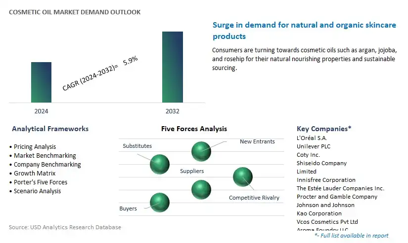 Cosmetic Oil Industry- Market Size, Share, Trends, Growth Outlook